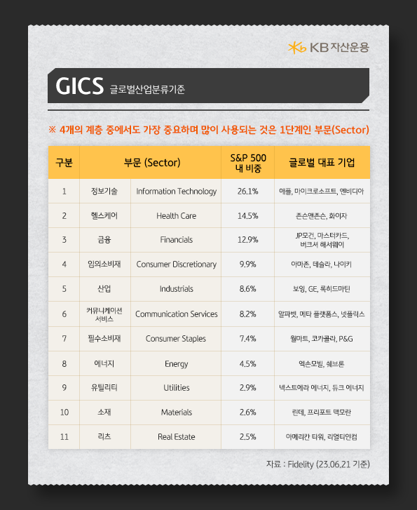 GICS의 4개 단계 중에서 가장 많이 사용되는 것은 1단계인 섹터(부문, Sector).
